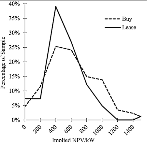 Figure 3: Distribution of implied NPV/kW for buyers and leasers; Difference of mean is not significantly different than zero.