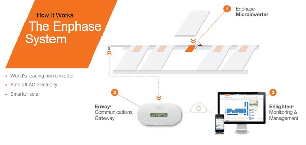 Onvergetelijk Durven Overleving Enphase Offers New Products To Reduce Installation And Operation Costs