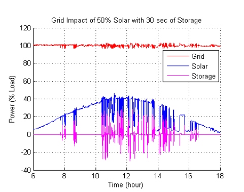 Figure 8: Grid power quality with 50% solar penetration and 30 sec of energy storage.