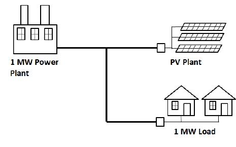 Figure 4: A simple power grid with a PV plant.