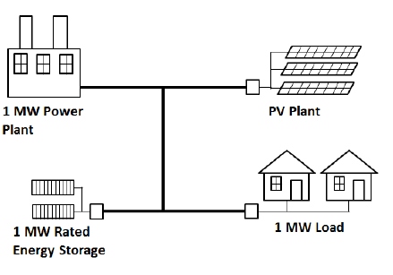 Figure 7: A simple power grid with a PV plant and energy storage.