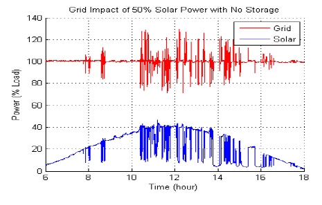 Figure 6: Grid power with 50% solar penetration.