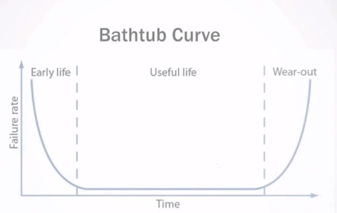 solar inverter failure rate bathtub curve