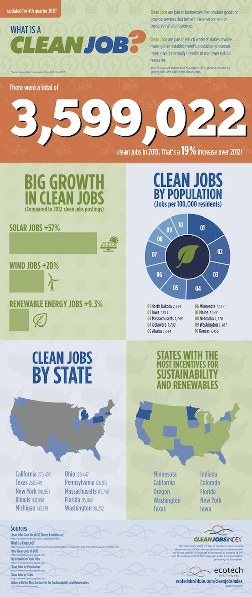 Clean Jobs Index Shows A 19 Increase in Clean Jobs in 2013