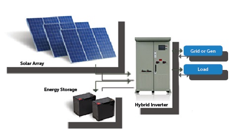 An example of power flow in a hybrid inverter system. The inverter can direct power to a load or the grid if needed, or store it in batteries if not. It can also use power from the grid if needed. -GreatWall
