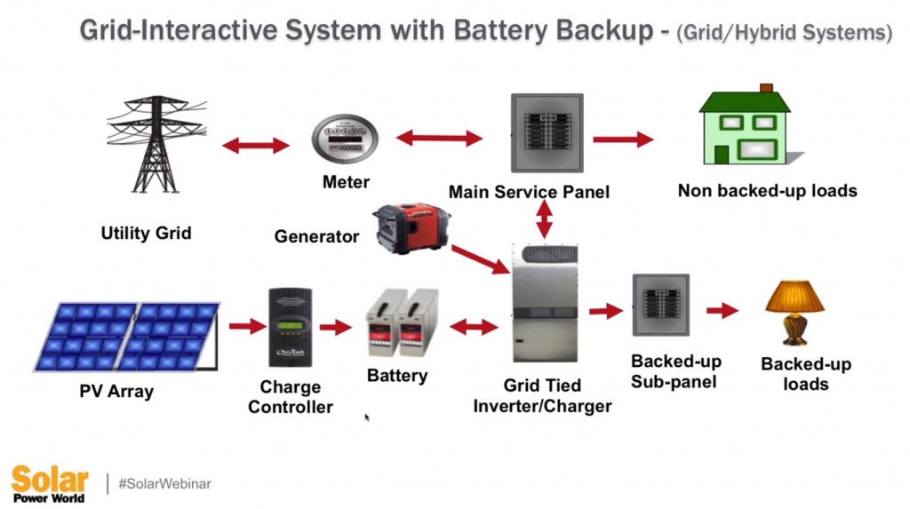 grid tied system