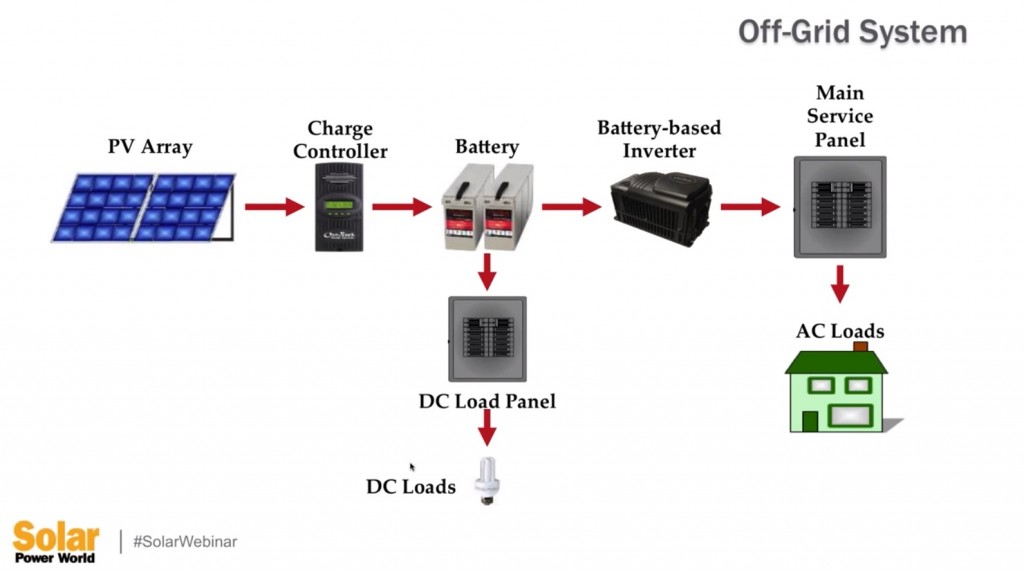 Here is the system diagram of a basic off grid system. You can see all the loads are being supplied by the batteries and there is no grid supply whatsoever. It is also common to have both AC and DC loads in an off grid system because the DC loads may be a little more efficient because they won't be going through the inverter. 