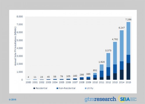 FIGURE: U.S. Solar PV Installations, 2000-2015 Source: GTM Research / SEIA U.S. Solar Market Insight Report