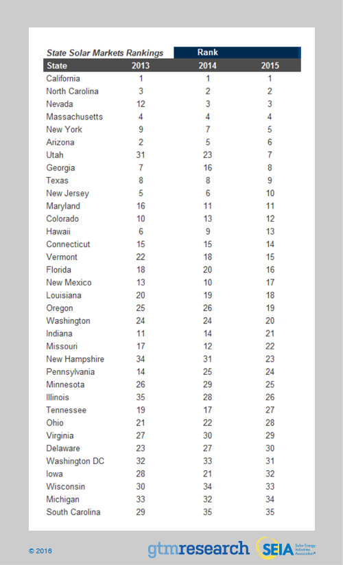 FIGURE: Ranking States by Annual PV Installations Source: GTM Research / SEIA U.S. Solar Market Insight Report