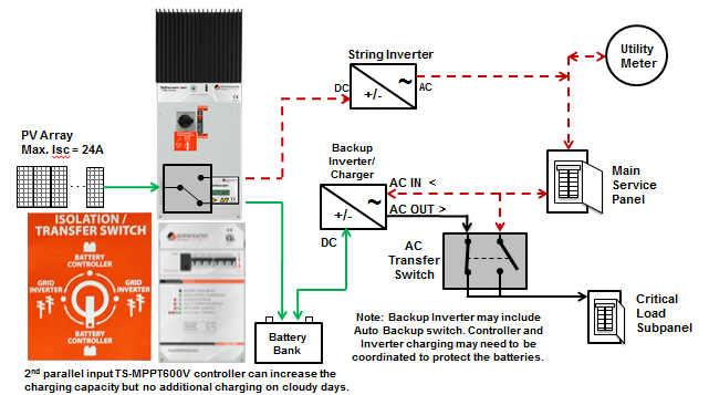 Best Automatic Transfer Switch for Solar (2023)