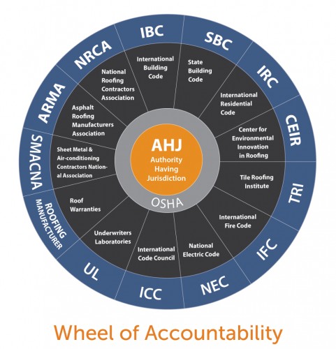 wheel of accountability