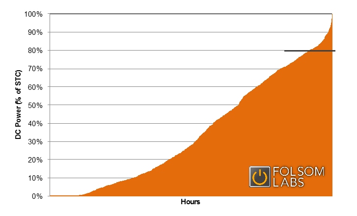 dc to ac inverter hours