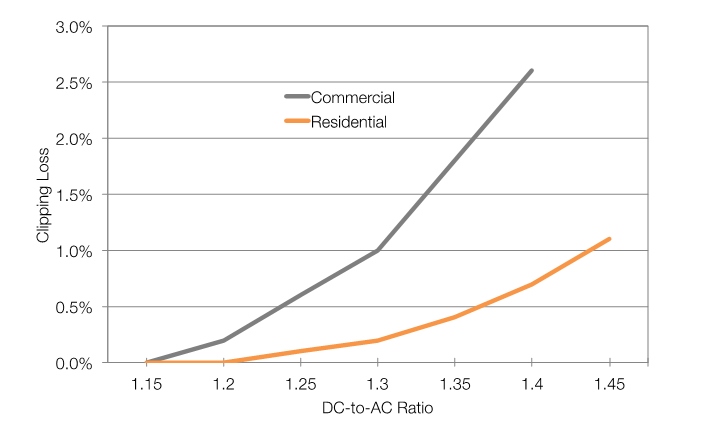 dc to ac inverter clipping loss