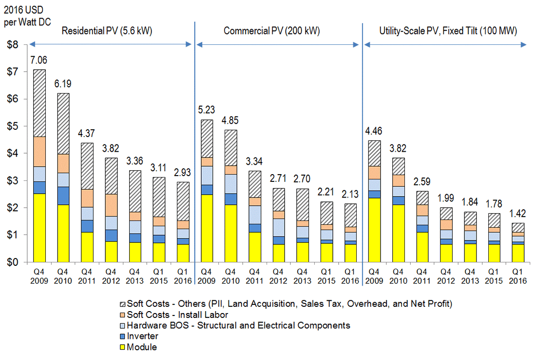 solar-energy-installation-panel-cost-of-pv-panels