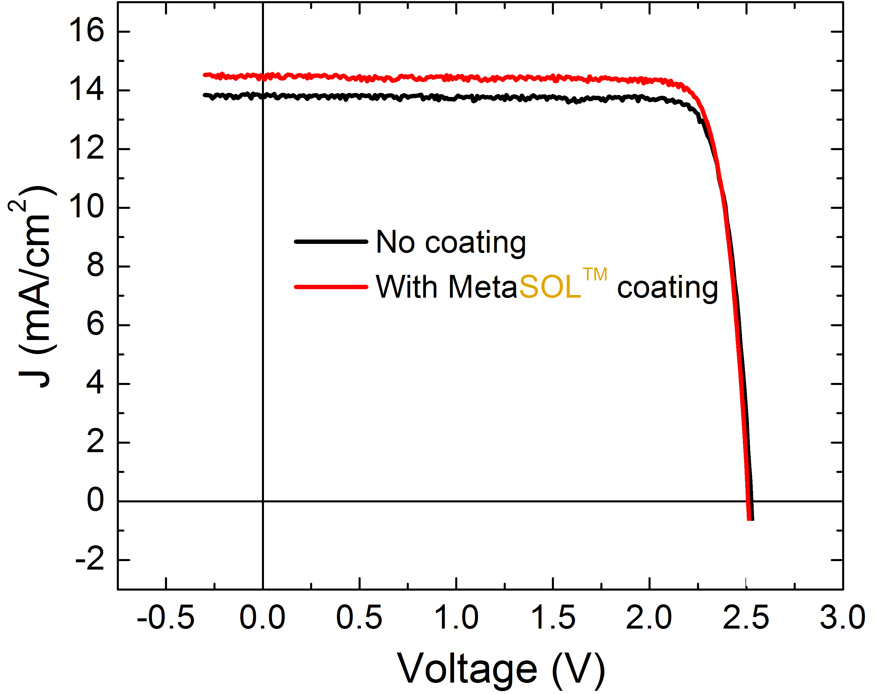 Innovative new coating provides 1.2 efficiency boost on triple