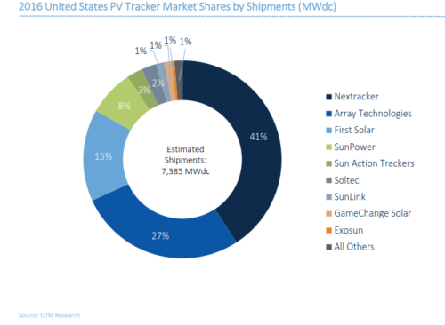 Nextracker Inc. is the global market leader 7th year in a row