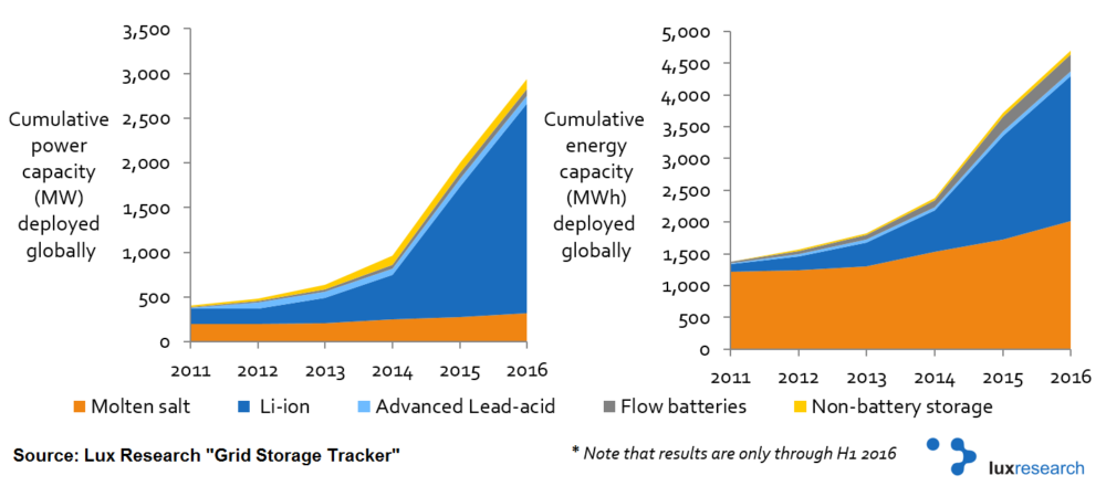 flow battery