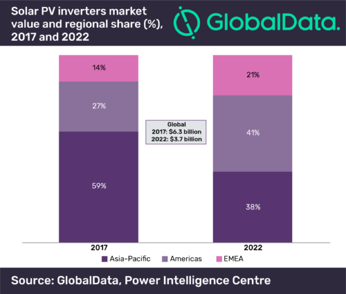 U.S. solar inverter market value increases, while global market value ...