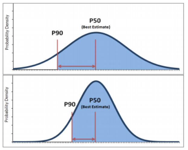 50 p s i. P10 p50 p90. Вероятностный метод оценки запасов. Вероятностная оценка запасов p10 p50 p90. Вероятность р90 р50 р10.