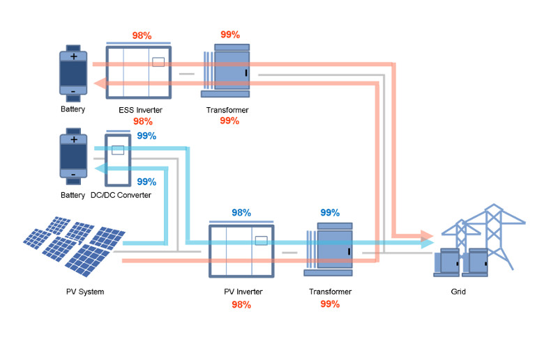 Solar Battery System Types AC Vs DC Coupled — Clean, 56% OFF