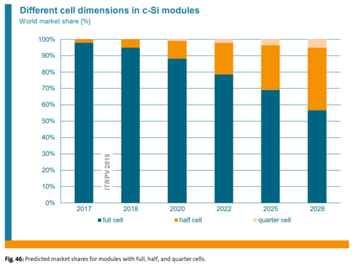 ITRPV half cell 