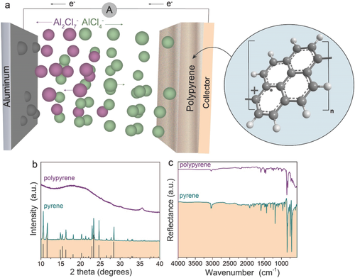 lithium-ion batteries charging