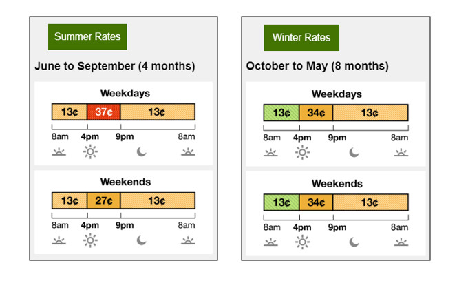 case-study-ii-analyzing-sce-s-new-tou-rates-with-solar-storage