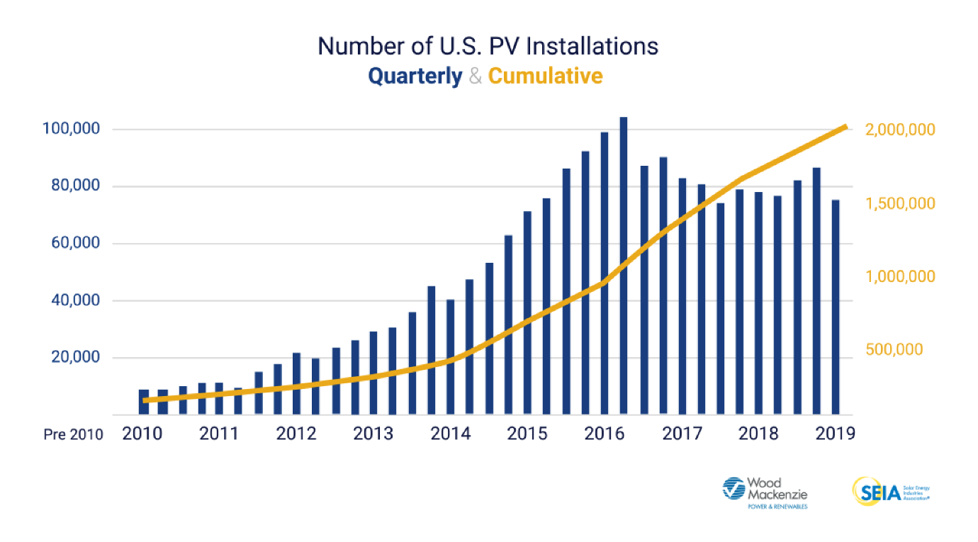 United States surpasses 2 million solar installations