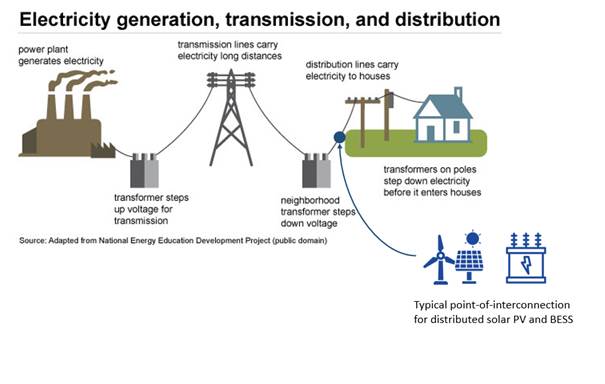 https://www.solarpowerworldonline.com/wp-content/uploads/2021/10/Grid-with-Distributed-Generation.jpg