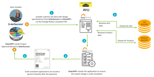 How the Orange Button Initiative is helping solar installers deploy ...