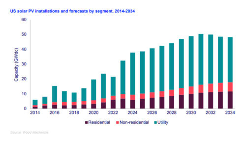 us solar pv installations and forecasts by segment 2014 20234