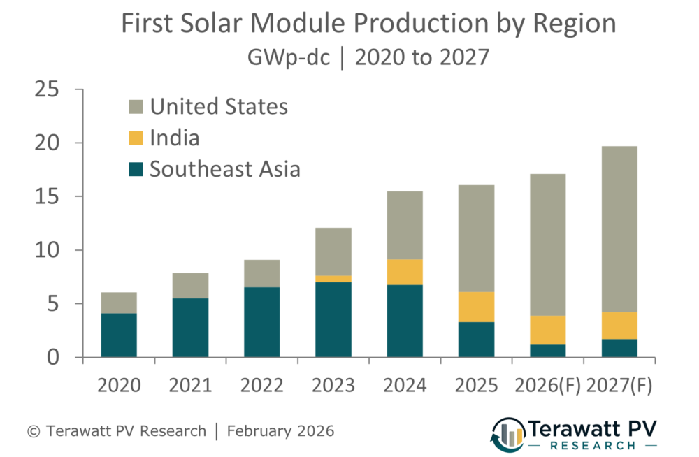 First Solar Production What’s next for First Solar?