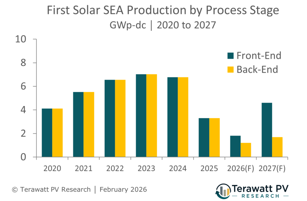 First Solar Process What’s next for First Solar?